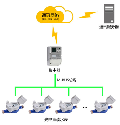 有線遠(yuǎn)傳集抄系統(tǒng).jpg 有線遠(yuǎn)傳集抄系統(tǒng).jpg